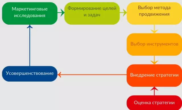 Лучшие стратегии для продвижения товаров в Пунктах Яндекс Маркета